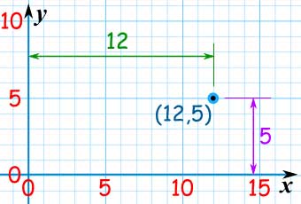 Distribution and Coordinates