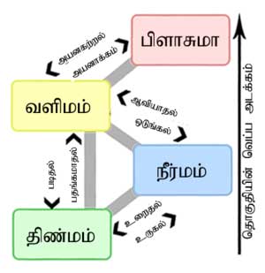 Object and Properties